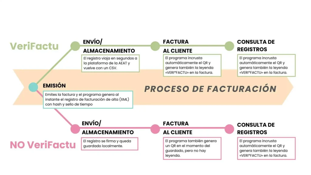 Esquema del proceso de facturación con modalidad VeriFactu y NO VeriFactu