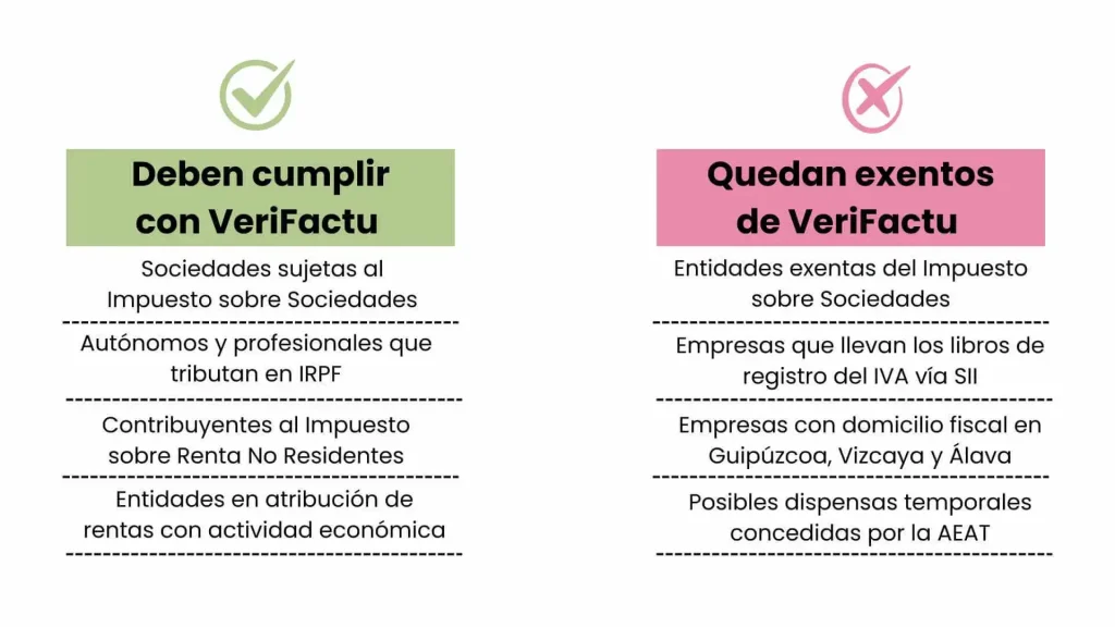 Tabla: Quién debe cumplir VeriFactu y quién está exento